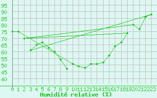 Courbe de l'humidit relative pour Gubbhoegen