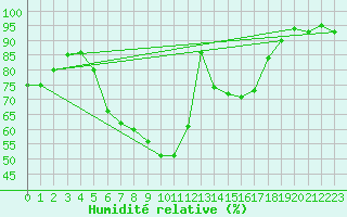 Courbe de l'humidit relative pour Marienberg
