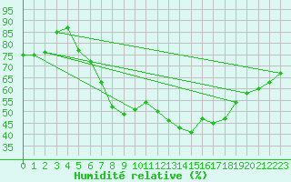 Courbe de l'humidit relative pour Meiningen