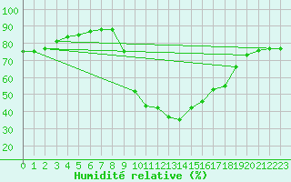 Courbe de l'humidit relative pour Rauris