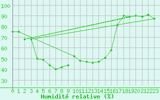 Courbe de l'humidit relative pour Porkalompolo