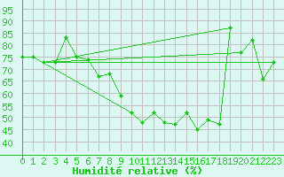 Courbe de l'humidit relative pour Bad Ragaz