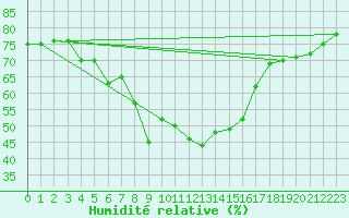 Courbe de l'humidit relative pour Manston (UK)