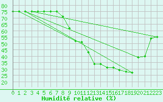 Courbe de l'humidit relative pour Melun (77)