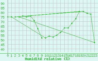 Courbe de l'humidit relative pour Mlaga, Puerto
