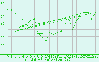Courbe de l'humidit relative pour Cap Corse (2B)