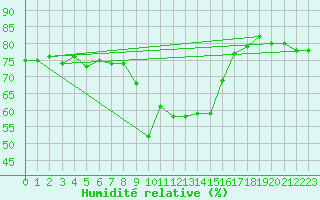 Courbe de l'humidit relative pour Karasjok