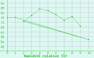 Courbe de l'humidit relative pour Saint-Jean-de-Minervois (34)
