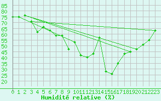 Courbe de l'humidit relative pour Vigna Di Valle