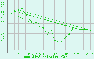 Courbe de l'humidit relative pour Robledo de Chavela