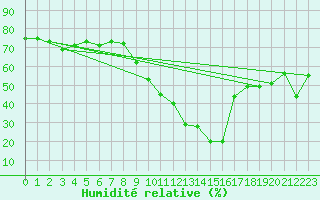 Courbe de l'humidit relative pour Sallanches (74)