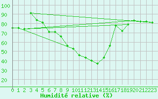 Courbe de l'humidit relative pour Oy-Mittelberg-Peters