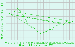 Courbe de l'humidit relative pour Lysa Hora