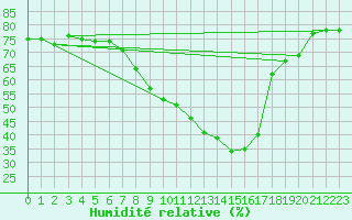 Courbe de l'humidit relative pour Kaisersbach-Cronhuette