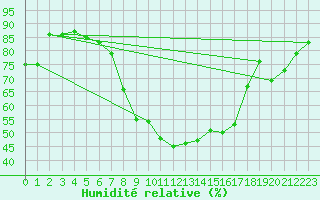 Courbe de l'humidit relative pour Pribyslav