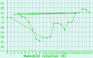 Courbe de l'humidit relative pour Oehringen