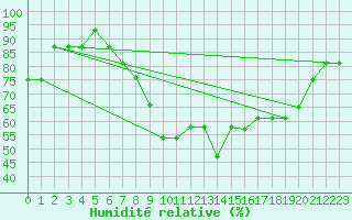 Courbe de l'humidit relative pour Turaif
