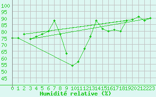 Courbe de l'humidit relative pour Muenchen-Stadt