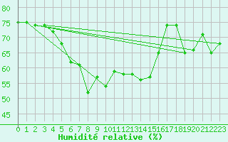 Courbe de l'humidit relative pour Grimsel Hospiz