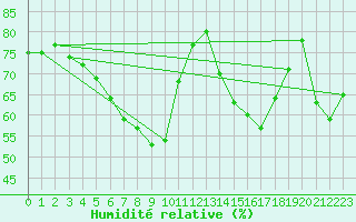 Courbe de l'humidit relative pour Muellheim