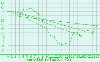 Courbe de l'humidit relative pour Nyon-Changins (Sw)