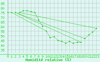 Courbe de l'humidit relative pour Isle-sur-la-Sorgue (84)