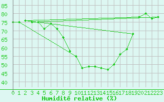 Courbe de l'humidit relative pour Edinburgh (UK)