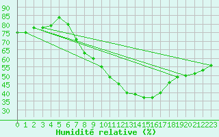 Courbe de l'humidit relative pour Hallau