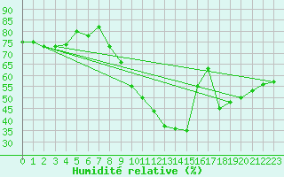 Courbe de l'humidit relative pour Roujan (34)