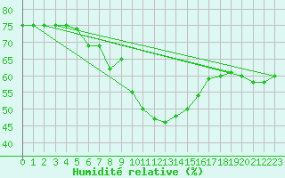 Courbe de l'humidit relative pour Paganella