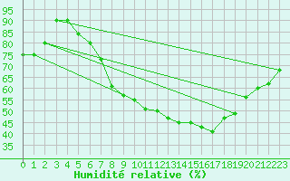 Courbe de l'humidit relative pour Essen