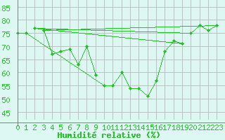 Courbe de l'humidit relative pour Cap Corse (2B)