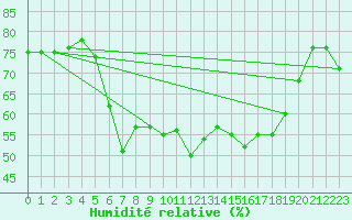 Courbe de l'humidit relative pour Oppdal-Bjorke