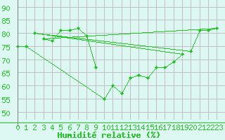Courbe de l'humidit relative pour Ajaccio - Campo dell'Oro (2A)