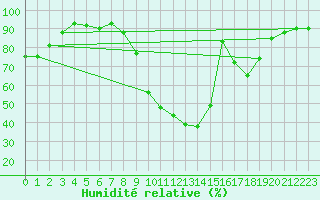 Courbe de l'humidit relative pour Colmar (68)