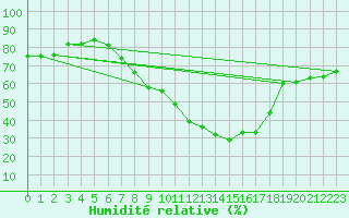 Courbe de l'humidit relative pour Ble - Binningen (Sw)