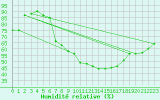 Courbe de l'humidit relative pour Fribourg (All)