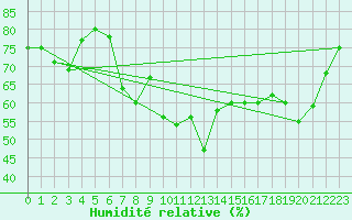 Courbe de l'humidit relative pour Sanary-sur-Mer (83)