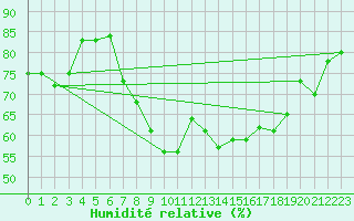 Courbe de l'humidit relative pour Lisbonne (Po)