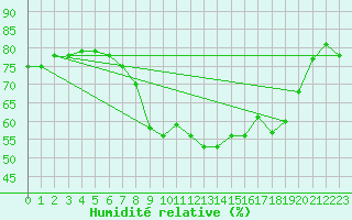 Courbe de l'humidit relative pour Marignane (13)