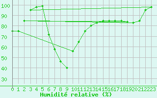Courbe de l'humidit relative pour Paganella