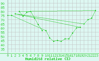 Courbe de l'humidit relative pour Mora