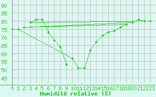 Courbe de l'humidit relative pour Juupajoki Hyytiala