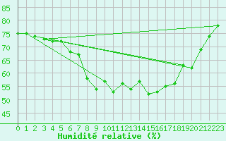 Courbe de l'humidit relative pour Neukirchen-Hauptschw