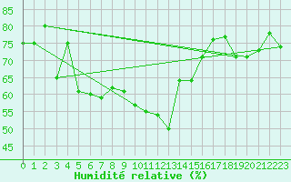 Courbe de l'humidit relative pour Gornergrat