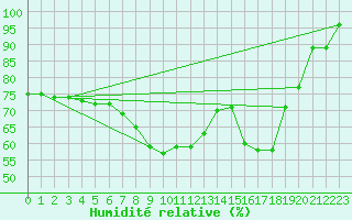 Courbe de l'humidit relative pour Schaafheim-Schlierba