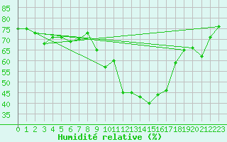 Courbe de l'humidit relative pour Puissalicon (34)