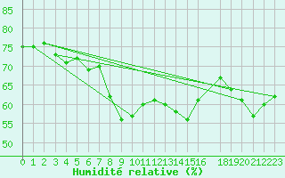 Courbe de l'humidit relative pour Lefke