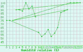 Courbe de l'humidit relative pour Catania / Sigonella