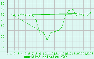 Courbe de l'humidit relative pour Karasjok